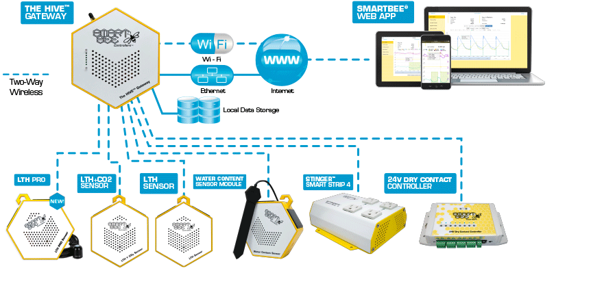 SmartBee Controllers Hardware in a Wireless Monitoring and Control Network